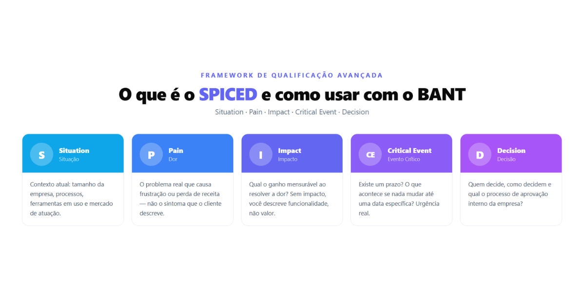 SPICED e BANT: como unir os dois frameworks para qualificar melhor nas vendas consultivas