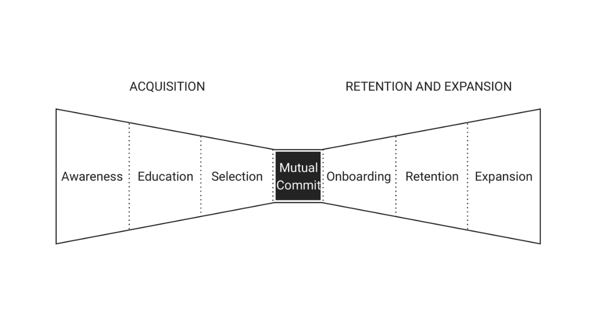 Funil Borboleta: por que sua receita comeca onde o funil tradicional termina